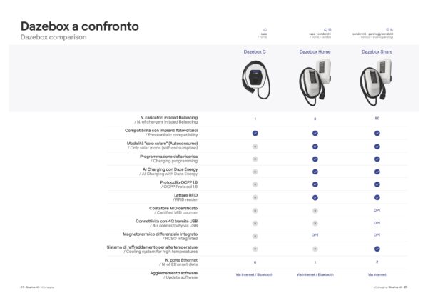 Wallbox DAZE C con Cavo Type 2 - immagine 2